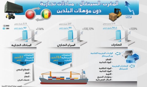 المغرب-السنغال: مبادلات تجارية دون مؤهلات البلدين