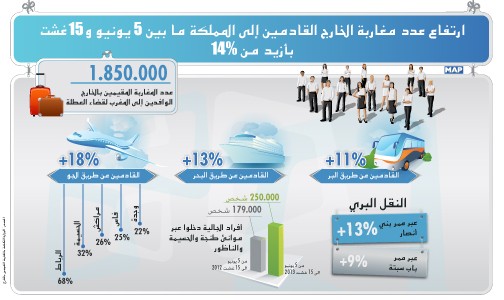 ارتفاع عدد مغاربة الخارج القادمين إلى المملكة ما بين 5 يونيو و15 غشت بأزيد من 14 في المائة