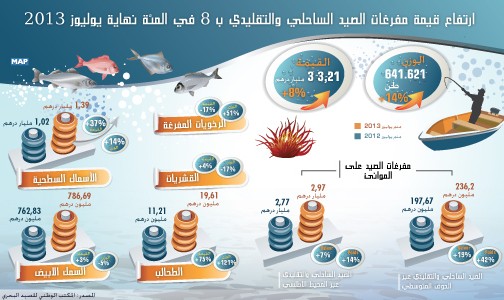 ارتفاع قيمة مفرغات الصيد الساحلي والتقليدي ب 8 في المئة نهاية يوليوز 2013 (المكتب الوطني للصيد البحري)