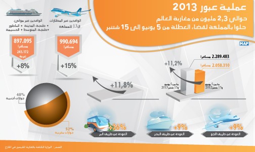 عملية عبور 2013 .. حوالي 2,3 مليون من مغاربة العالم حلوا بالمملكة لقضاء العطلة من 5 يونيو إلى 15 شتنبر