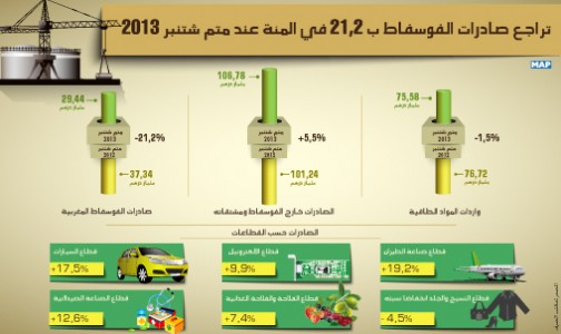 تراجع صادرات الفوسفاط ب 21,2 في المئة عند متم شتنبر 2013