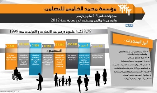 مؤسسة محمد الخامس للتضامن.. أزيد من 4 ملايين مستفيد من منجزات والتزامات تناهز 4,5 مليار درهم إلى حدود نهاية سنة 2012 (تقرير)