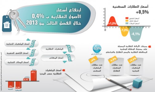 ارتفاع أسعار الأصول العقارية ب0,4 في المائة خلال الفصل الثالث من 2013 (بنك المغرب)