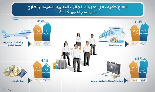 ارتفاع طفيف في تحويلات الجالية المغربية المقيمة بالخارج حتى متم أكتوبر 2013 (مكتب الصرف)