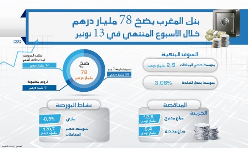 بنك المغرب يضخ 78 مليار درهم في السوق النقدية خلال الأسبوع المنتهي في 13 نونبر الجاري