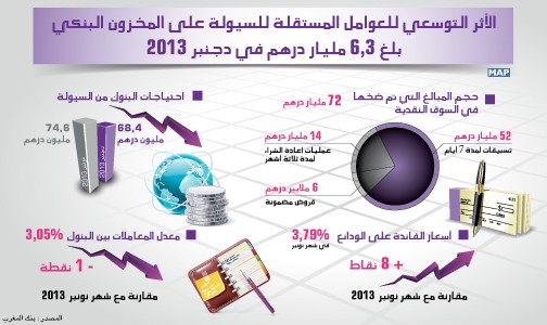 الأثر التوسعي للعوامل المستقلة للسيولة على المخزون البنكي بلغ 6,3 مليار درهم في دجنبر الماضي (بنك المغرب)