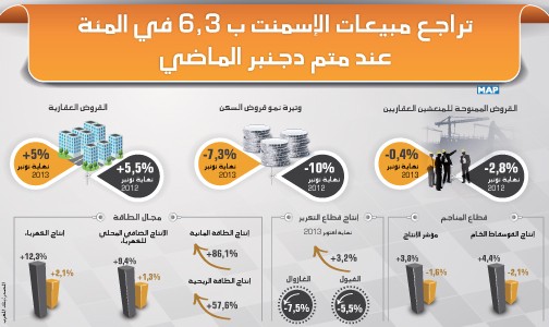 تراجع مبيعات الإسمنت ب 6,3 في المئة عند متم دجنبر الماضي (بنك المغرب)