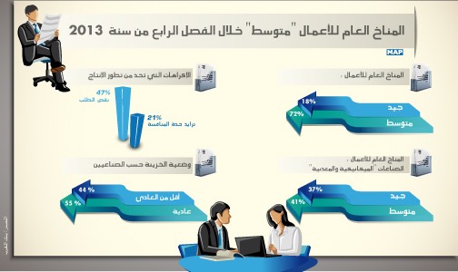 المناخ العام للأعمال “متوسط” خلال الفصل الرابع من سنة 2013 (بنك المغرب)