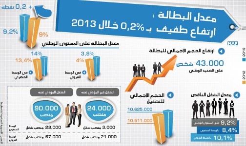 ارتفاع طفيف في معدل البطالة بـ0,2 في المائة خلال 2013 (المندوبية السامية للتخطيط)