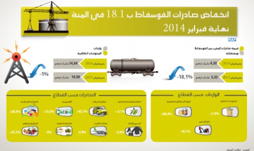 انخفاض صادرات الفوسفاط ب 18,1 في المئة نهاية فبراير 2014 (مكتب الصرف)