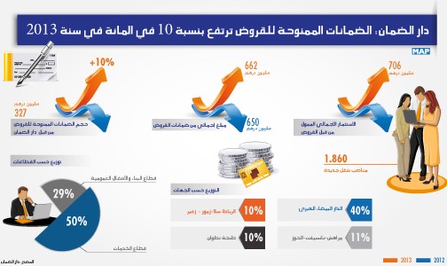 الضمانات الممنوحة للقروض من قبل دار الضمان ترتفع بنسبة 10 في المائة في سنة 2013