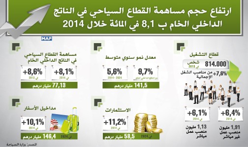 ارتفاع حجم مساهمة القطاع السياحي في الناتج الداخلي الخام ب 8,1 في المائة خلال 2014