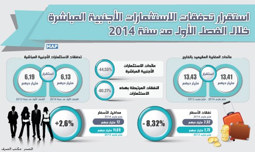 استقرار تدفقات الاستثمارات الأجنبية المباشرة خلال الفصل الأول من سنة 2014 (مكتب الصرف)