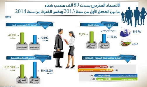 الاقتصاد المغربي يحدث 89 ألف منصب شغل ما بين الفصل الأول من سنة 2013 ونفس الفترة من سنة 2014(المندوبية السامية للتخطيط)