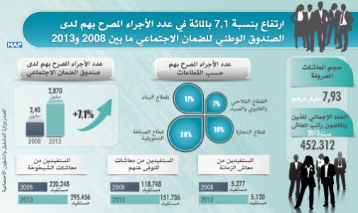 ارتفاع بنسبة 7,1 بالمائة في عدد الأجراء المصرح بهم لدى الصندوق الوطني للضمان الاجتماعي ما بين 2008 و2013 (وزارة)