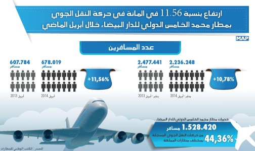 ارتفاع بنسبة 11,56 في المائة في حركة النقل الجوي بمطار محمد الخامس الدولي للدار البيضاء خلال أبريل الماضي