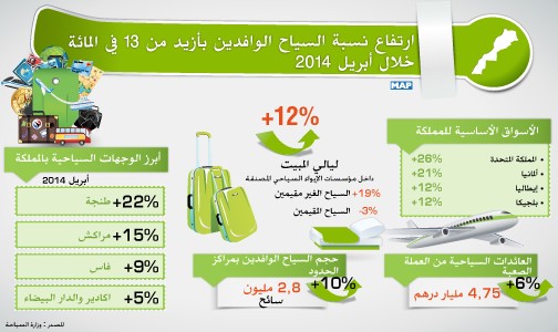 ارتفاع نسبة السياح الوافدين بأزيد من 13 في المائة خلال أبريل 2014