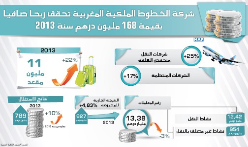 شركة الخطوط الملكية المغربية تحقق ربحا صافيا بقيمة 168 مليون درهم سنة 2013