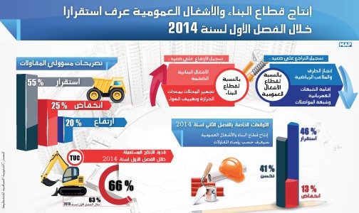 إنتاج قطاع البناء والأشغال العمومية عرف استقرارا خلال الفصل الأول لسنة 2014