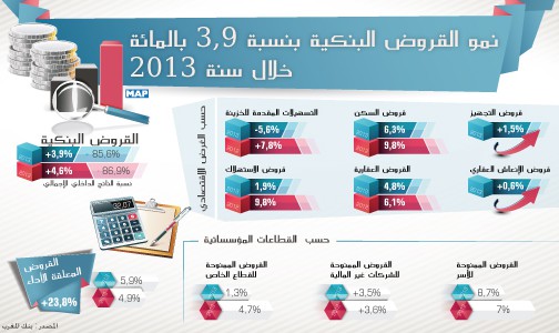 نمو القروض البنكية بنسبة 9ر3 بالمائة خلال سنة 2013 (بنك المغرب)