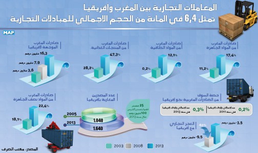 المعاملات التجارية بين المغرب وإفريقيا تمثل 6,4 في المائة من الحجم الإجمالي للمبادلات التجارية (مكتب الصرف)