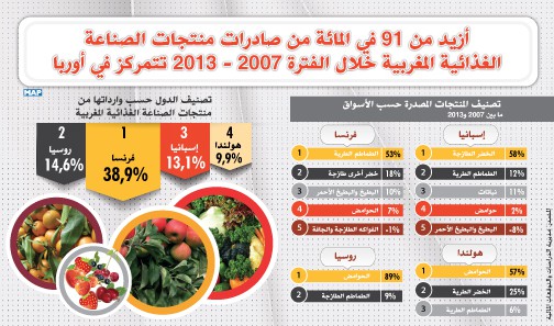 أزيد من 91 في المائة من صادرات منتجات الصناعة الغذائية المغربية خلال الفترة 2007 – 2013 تتمركز في أوربا (دراسة)