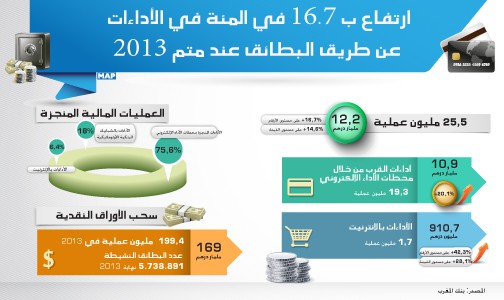 ارتفاع ب 16,7 في المئة في الأداءات عن طريق البطائق عند متم 2013 (بنك المغرب)
