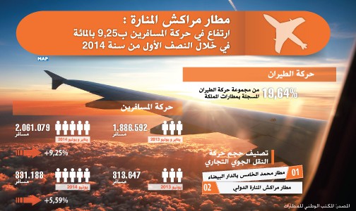 ارتفاع في حركة المسافرين بمطار مراكش المنارة ب25ر 9 بالمائة في خلال النصف الأول من سنة 2014