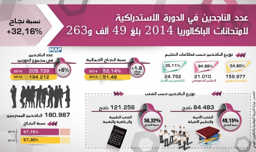 عدد الناجحين في الدورة الاستدراكية لامتحانات الباكالوريا 2014 بلغ 49 ألف و263 (وزارة)