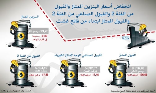 انخفاض أسعار البنزين الممتاز والفيول من الفئة 2 والفيول الصناعي من الفئة 2 والفيول الممتاز ابتداء من فاتح غشت (وزارة)