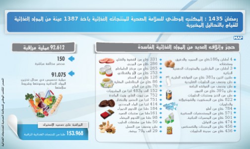 رمضان 1435 .. المكتب الوطني للسلامة الصحية للمنتجات الغذائية يأخذ 1387 عينة من المواد الغذائية للقيام بالتحاليل المخبرية (بلاغ)