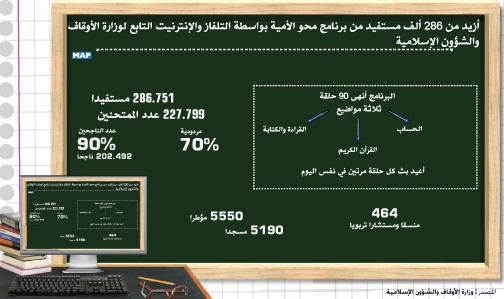 أزيد من 286 ألف مستفيد من برنامج محو الأمية بواسطة التلفاز والإنترنيت التابع لوزارة الأوقاف والشؤون الإسلامية (بلاغ)