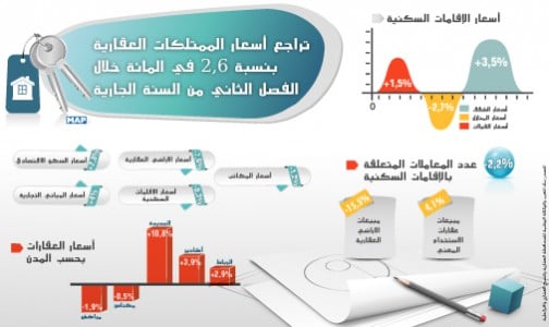 تراجع أسعار الممتلكات العقارية بنسبة 6ر2 في المائة خلال الفصل الثاني من السنة الجارية (بنك المغرب)