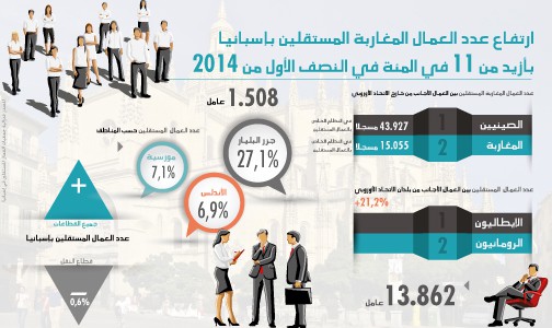 ارتفاع عدد العمال المغاربة المستقلين بإسبانيا بأزيد من 11 في المئة في النصف الأول من 2014