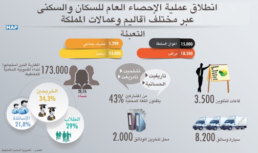 انطلاق عملية الإحصاء العام للسكان والسكنى عبر مختلف أقاليم وعمالات المملكة