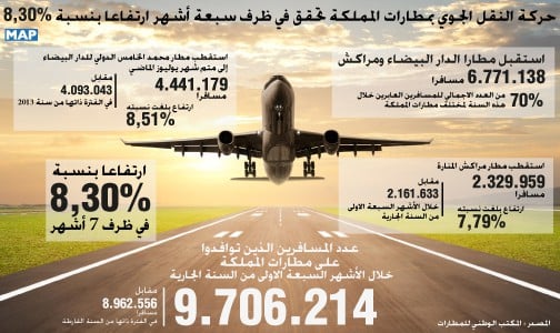 حركة النقل الجوي بمطارات المملكة تحقق في ظرف سبعة أشهر ارتفاعا بنسبة 30ر8 في المائة