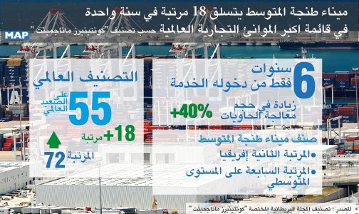 ميناء طنجة المتوسط يتسلق 18 مرتبة في سنة واحدة في قائمة اكبر الموانئ التجارية العالمية حسب تصنيف “كونتينيرز ماناجمينت ”