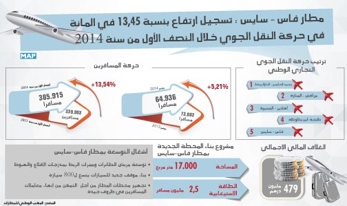 مطار فاس ـ سايس .. تسجيل ارتفاع بنسبة 54 ر13 في المائة في حركة النقل الجوي خلال النصف الأول من سنة 2014