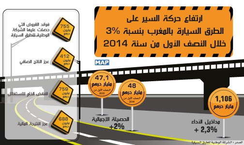 ارتفاع حركة السير على الطرق السيارة بالمغرب بنسبة 3 بالمائة خلال النصف الأول من سنة 2014 ( وزارة)