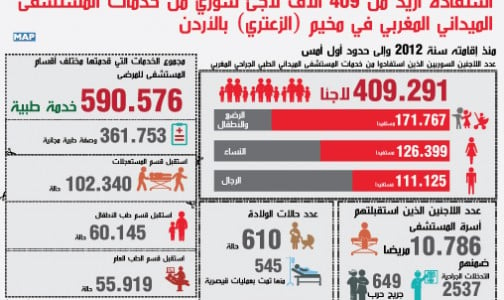 استفادة أزيد من 409 آلاف لاجئ سوري من خدمات المستشفى الميداني المغربي في مخيم (الزعتري) بالأردن