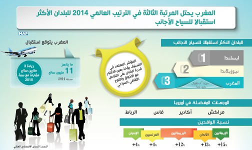 المغرب يحتل المرتبة الثالثة في الترتيب العالمي 2014 للبلدان الأكثر استقبالا للسياح الأجانب (المنتدى الاقتصادي العالمي)