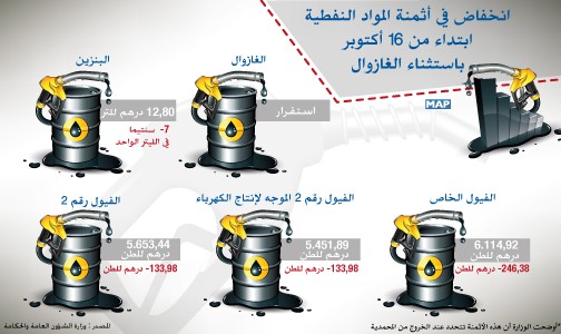 انخفاض في أثمنة المواد النفطية ابتداء من 16 أكتوبر باستثناء الغازوال (وزارة)