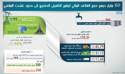 60 مليار درهم حجم الغلاف المالي لبرامج التأهيل الحضري إلى حدود غشت الماضي (وزارة الداخلية)