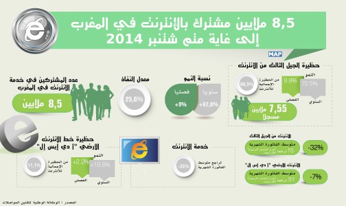 8,5 ملايين مشترك بالإنترنت في المغرب إلى غاية متم شتنبر 2014 (الوكالة الوطنية لتقنين المواصلات)
