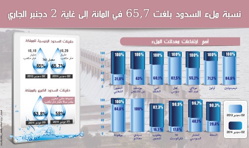 نسبة ملء السدود بلغت 7ر65 في المائة إلى غاية 2 دجنبر الجاري