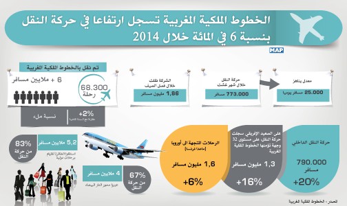 الخطوط الملكية المغربية تسجل ارتفاعا في حركة النقل بنسبة 6 في المائة خلال 2014