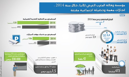 مؤسسة وكالة المغرب العربي للأنباء خلال سنة 2014 : إنجازات مهمة وحصيلة اجتماعية مقنعة