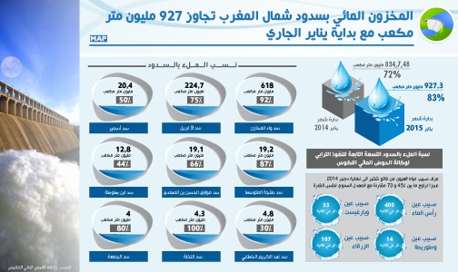 المخزون المائي بسدود شمال المغرب تجاوز 927 مليون متر مكعب مع بداية يناير الجاري (تقرير)