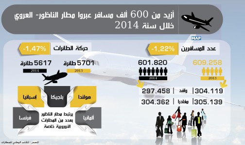 أزيد من 600 ألف مسافر عبروا مطار الناظور- العروي خلال سنة 2014