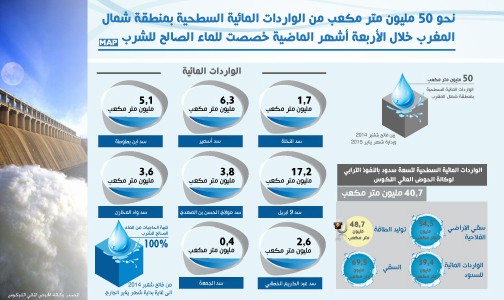 نحو 50 مليون متر مكعب من الواردات المائية السطحية بمنطقة شمال المغرب خلال الاربعة اشهر الماضية خصصت للماء الصالح للشرب (تقرير)
